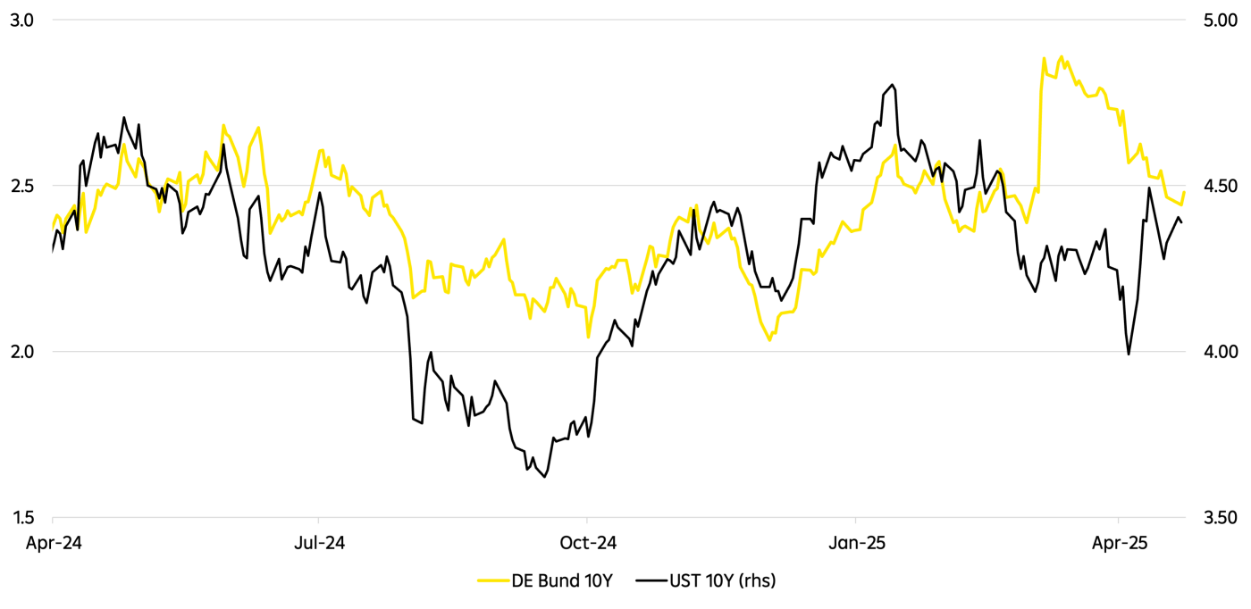 Graph comparing the 10-year bond yields of Germany (DE Bund) and the United States (UST) from April 2024 to April 2025, highlighting fluctuations in interest rates.