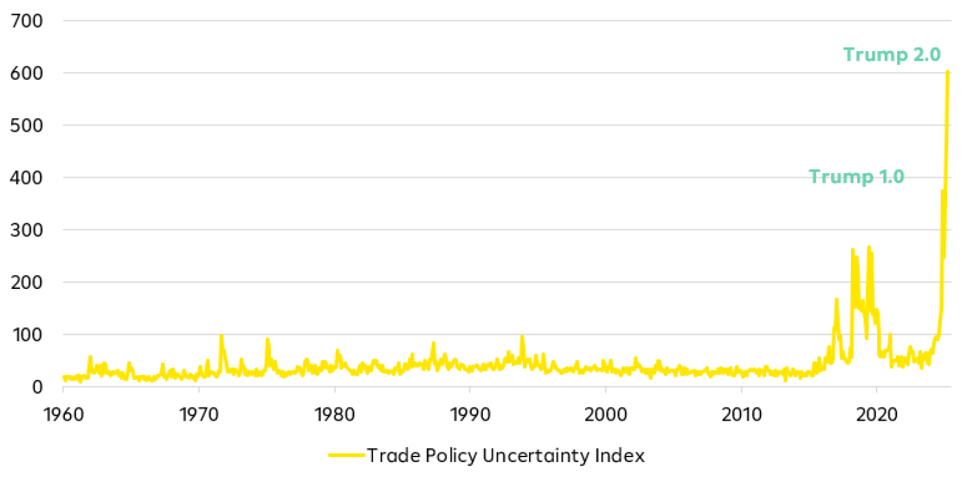 Diagramm, das den Index für Unsicherheit über Handelspolitik von 1960 bis heute zeigt, mit deutlichen Anstiegen während der Trump-Administrationsperioden, bezeichnet als Trump 1.0 und Trump 2.0.