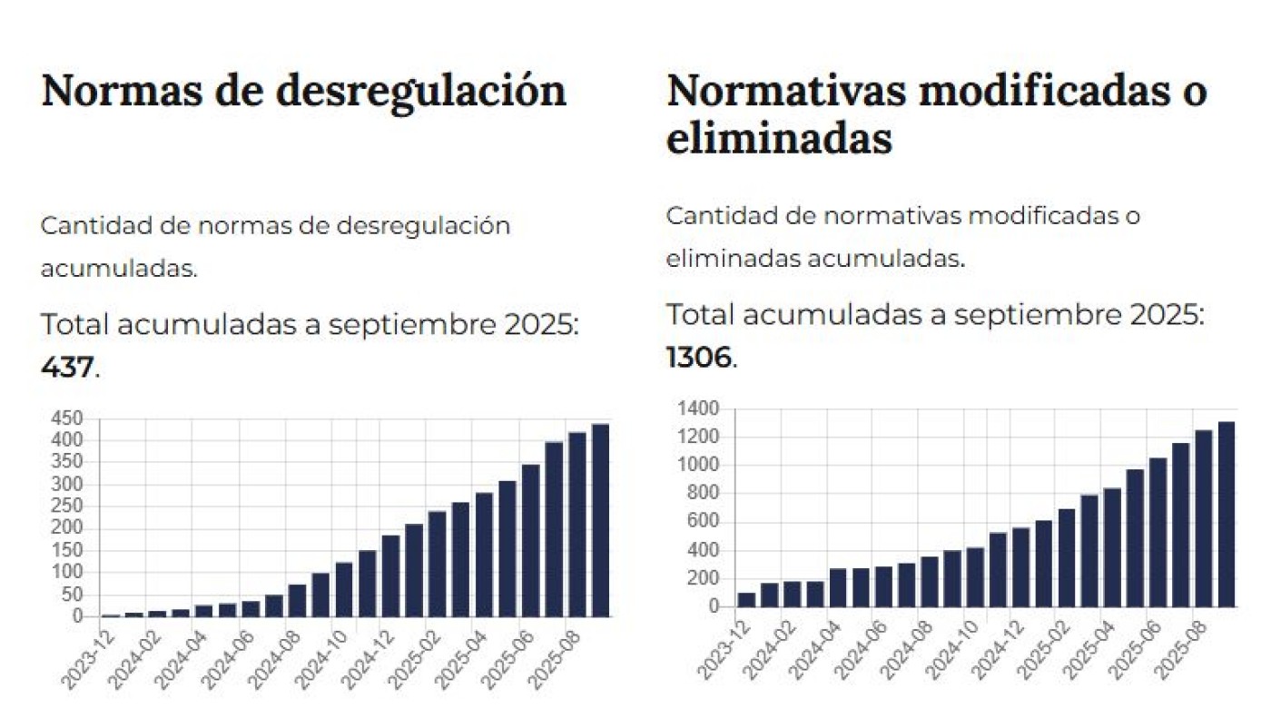 Comparative image with two bar charts on regulations in Spanish. The chart on the left shows the cumulative "Deregulation Regulations" per year from 2015 to 2025, totaling 437 as of September 2025. The chart on the right presents the cumulative "Regulations Modified or Eliminated" over the same period, reaching 1306 as of September 2025. Both charts use dark blue bars on a light background, with horizontal axes marked by years and vertical axes with increasing numerical values.