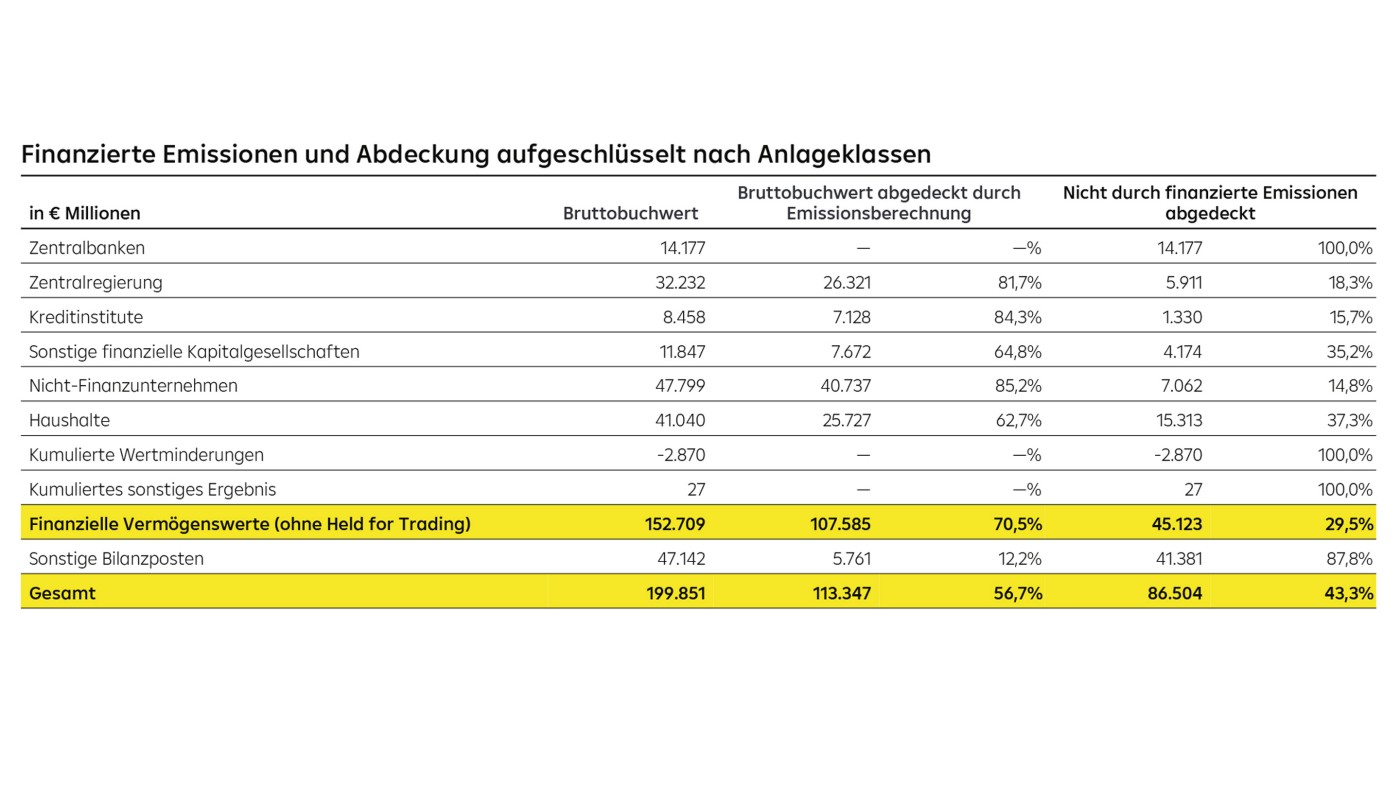 Detaillierte Tabelle zur Verteilung und Abdeckung finanzierter Emissionen in verschiedenen Sektoren, darunter Zentralbanken, Staaten, Kreditinstitute und private Haushalte, mit Angaben zu Bruttobuchwerten und dem prozentualen Anteil der durch finanzierte Emissionen abgedeckten Beträge.