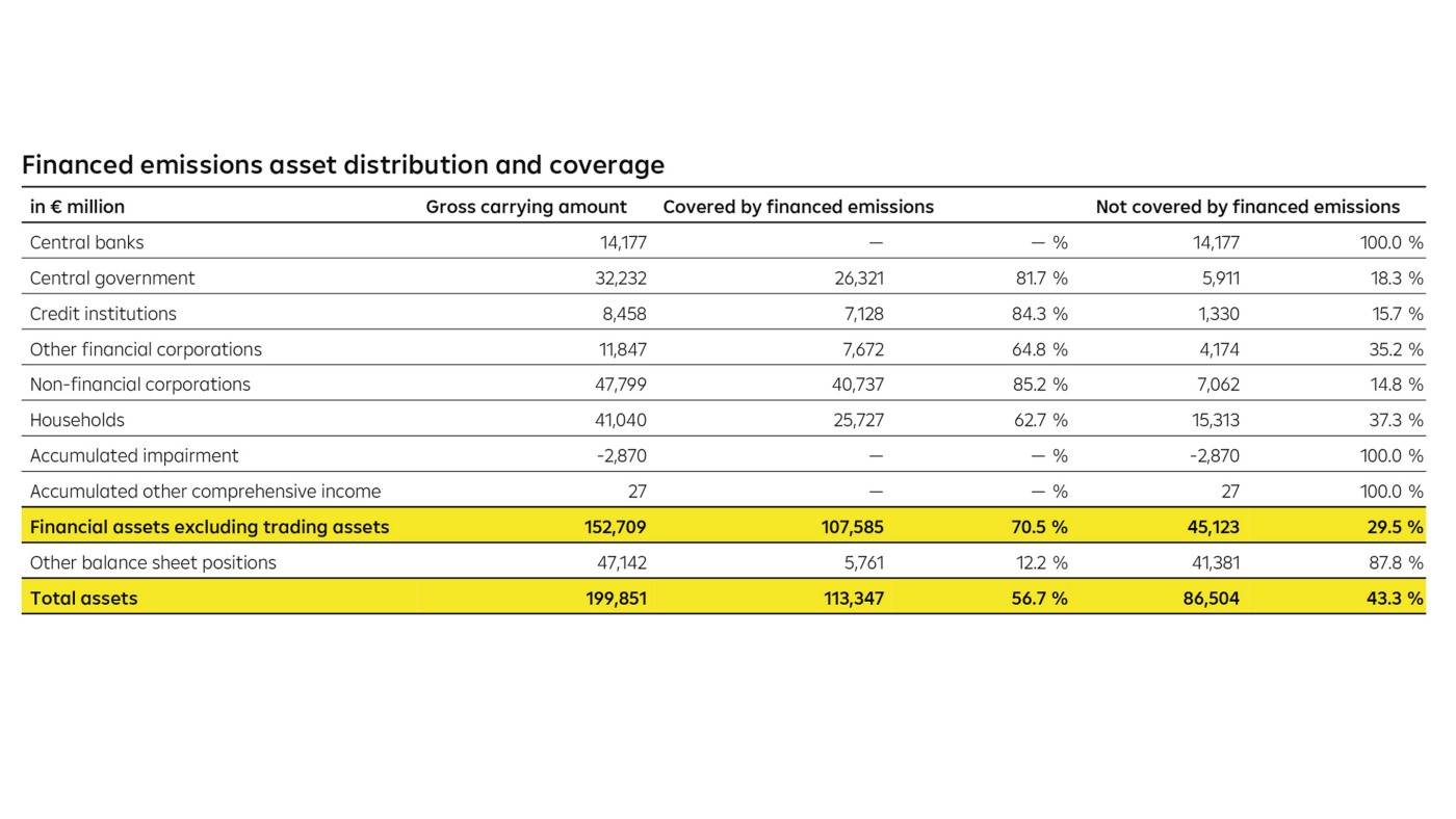 A detailed table showing the distribution and coverage of financed emissions across various sectors, including central banks, governments, credit institutions, and households, with figures indicating gross carrying amounts and percentages covered by financed emissions.