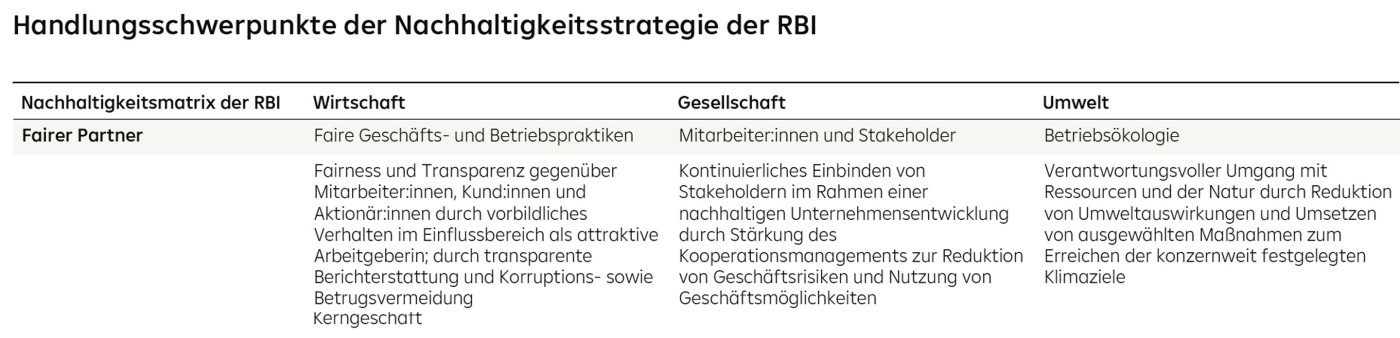 Tabelle mit den zentralen Handlungsfeldern der Nachhaltigkeitsstrategie der RBI – Fokus auf faires Geschäftsgebaren, Einbindung von Mitarbeitenden und Stakeholdern sowie interne Ökologie zur Übernahme ökologischer Verantwortung.
