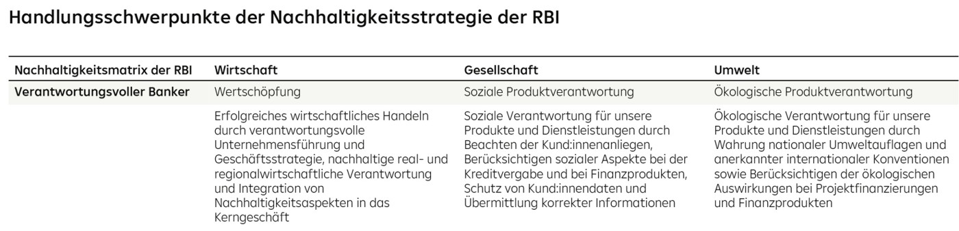 Tabelle mit den zentralen Handlungsfeldern der Nachhaltigkeitsstrategie der RBI – Schwerpunkt auf Wertschöpfung durch verantwortungsvolles Banking, soziale Produktverantwortung und ökologische Produktverantwortung.