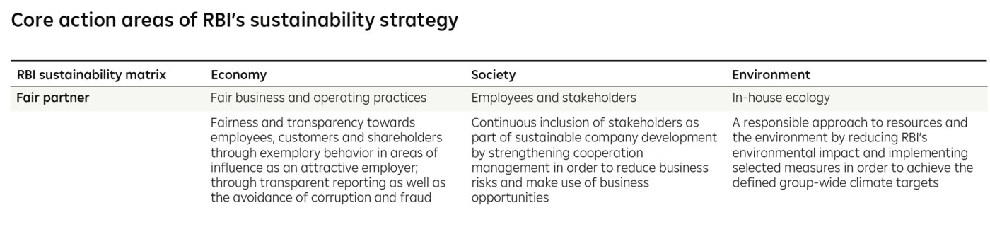 A table detailing the core action areas of RBI’s sustainability strategy, focusing on fair business practices, employee and stakeholder engagement, and in-house ecology for environmental responsibility.