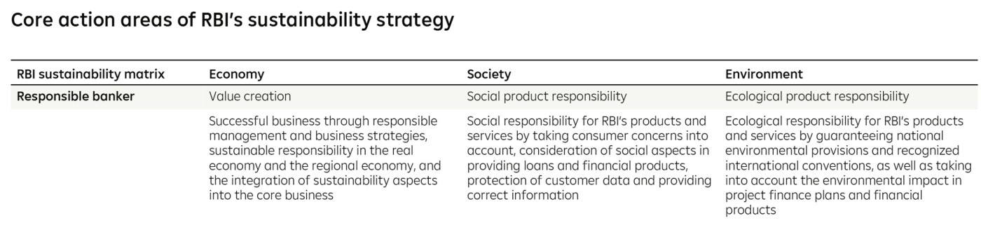 A table outlining the core action areas of RBI’s sustainability strategy, emphasizing value creation through responsible banking, social product responsibility, and ecological product responsibility.