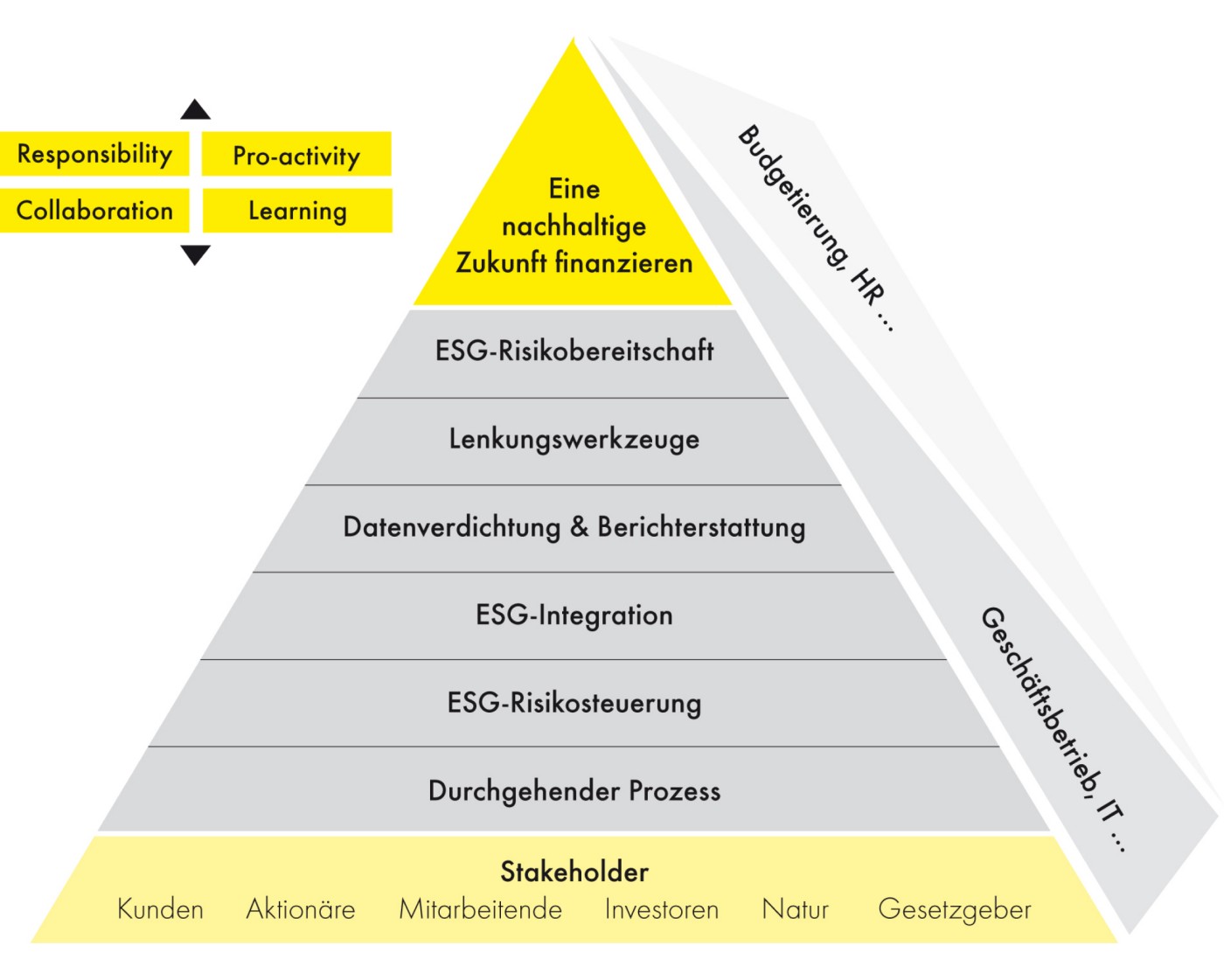 Pyramiden-Diagramm, das den Rahmen für Sustainable Finance darstellt – mit Schwerpunkten auf ESG-Risikobereitschaft, Steuerungsinstrumenten für Risiken und Stakeholder-Engagement; betont Verantwortung, Zusammenarbeit und Lernen.