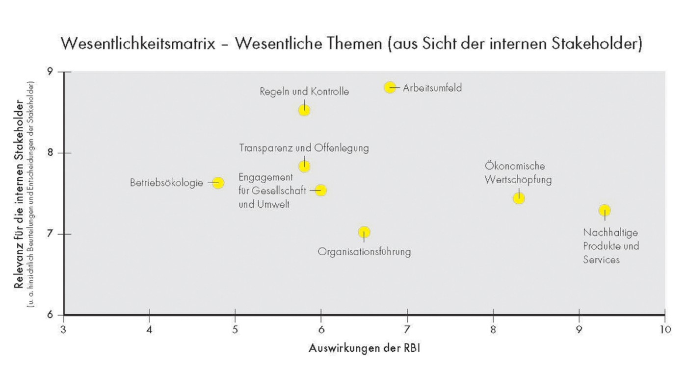 Online-Umfrage 2018 – Eine Wesentlichkeitsmatrix zeigt die wichtigsten Themen aus Sicht interner Stakeholder und hebt die Relevanz von Themen wie interne Ökologie, Transparenz und gesellschaftliches sowie ökologisches Engagement hervor, zusammen mit deren Einfluss auf die RBI.