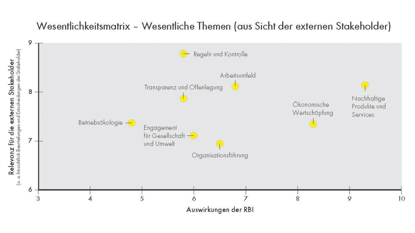 Online-Umfrage 2018 Ergebnisgrafik – Eine Wesentlichkeitsmatrix veranschaulicht die Hauptthemen aus Sicht externer Stakeholder und hebt die Bedeutung von interner Ökologie, Transparenz und Engagement für Gesellschaft und Umwelt sowie deren Einfluss auf die RBI hervor.