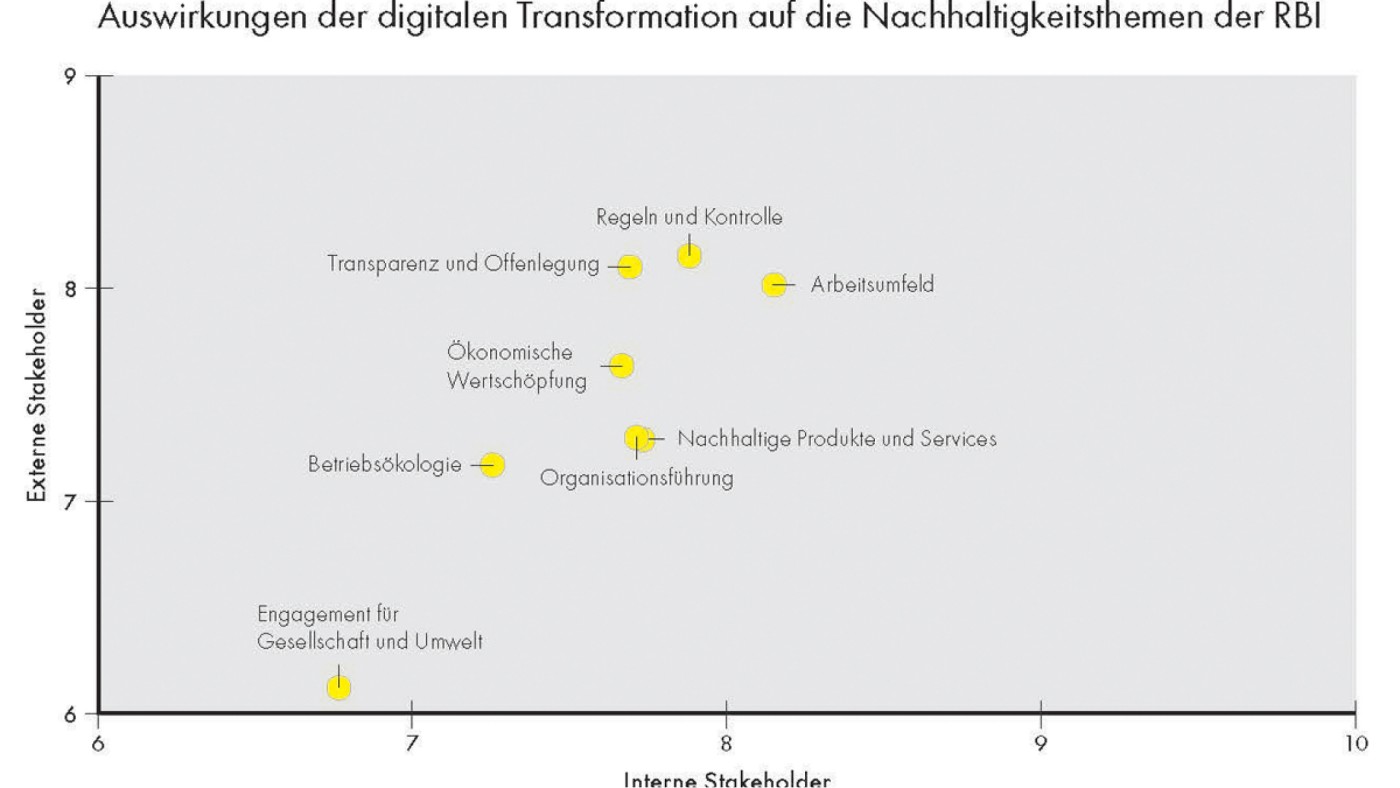 Eine Wesentlichkeitsmatrix veranschaulicht die Auswirkungen der digitalen Transformation auf die Nachhaltigkeitsthemen der RBI und hebt zentrale Bereiche wie Transparenz, interne Ökologie sowie nachhaltige Produkte und Dienstleistungen aus Sicht interner und externer Stakeholder hervor.