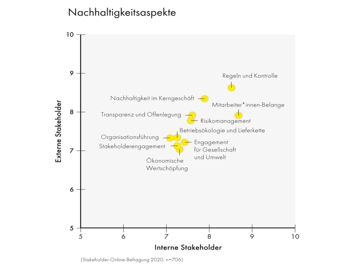 Grafische Darstellung von wesentlichen Themen, die die Prioritäten interner und externer Stakeholder anzeigen – mit Schwerpunkt auf Nachhaltigkeit, Transparenz und Stakeholder-Engagement.
