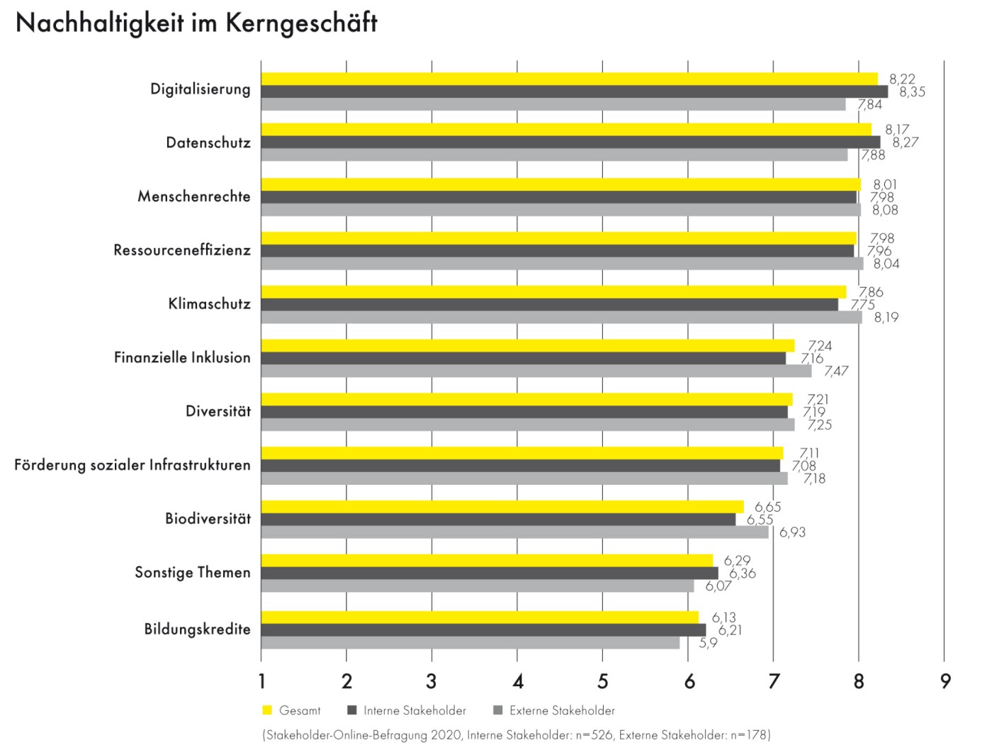 Balkendiagramm mit Nachhaltigkeitskennzahlen im Kerngeschäft – hebt verschiedene Themen wie Digitalisierung, Datenschutz und Klimaschutz hervor, mit Bewertungen für Gesamt, interne Stakeholder und externe Stakeholder.