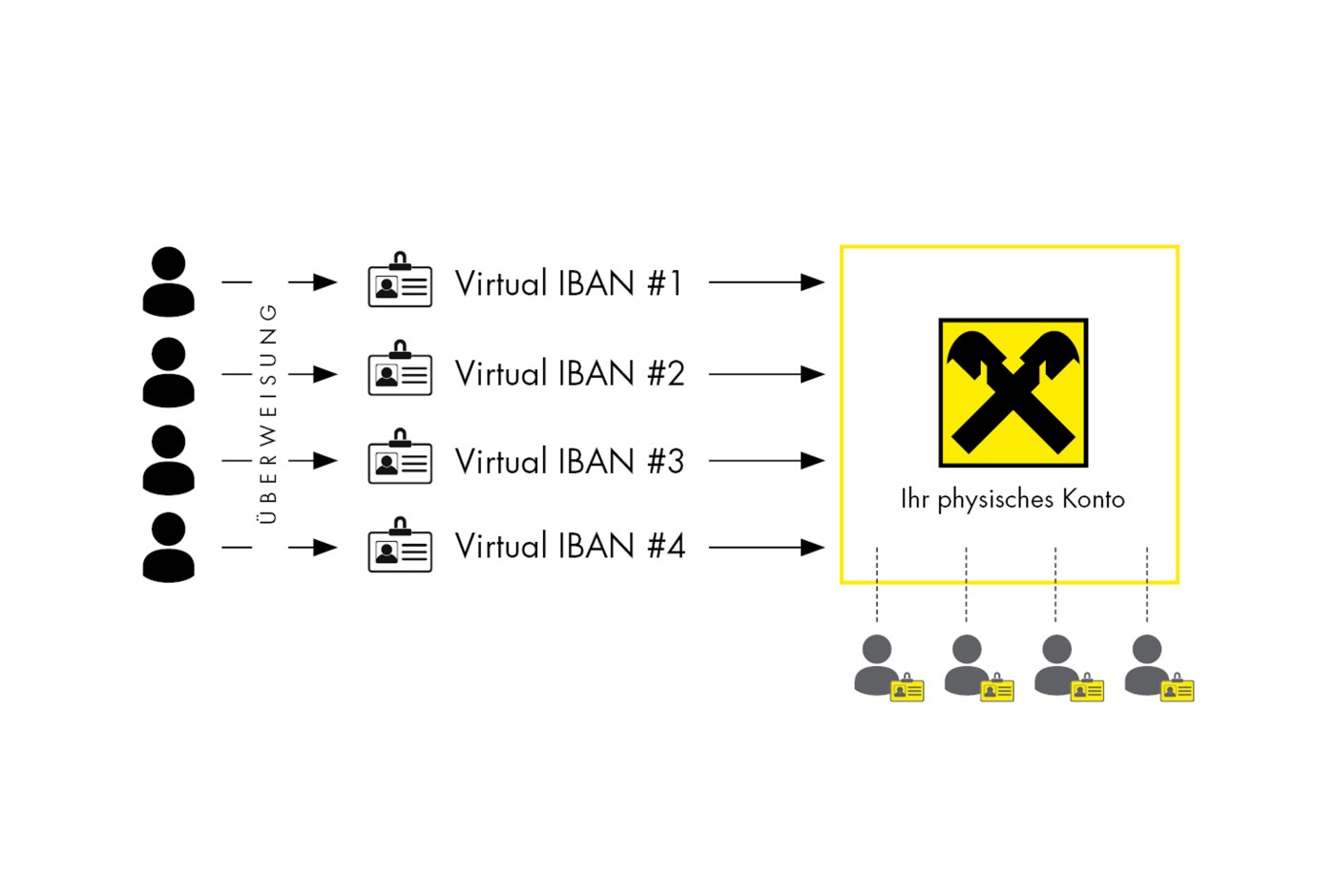 Diagramm, das mehrere Zahlungen an verschiedene virtuelle IBANs zeigt, die anschließend auf ein einziges physisches Bankkonto zusammengeführt werden.
