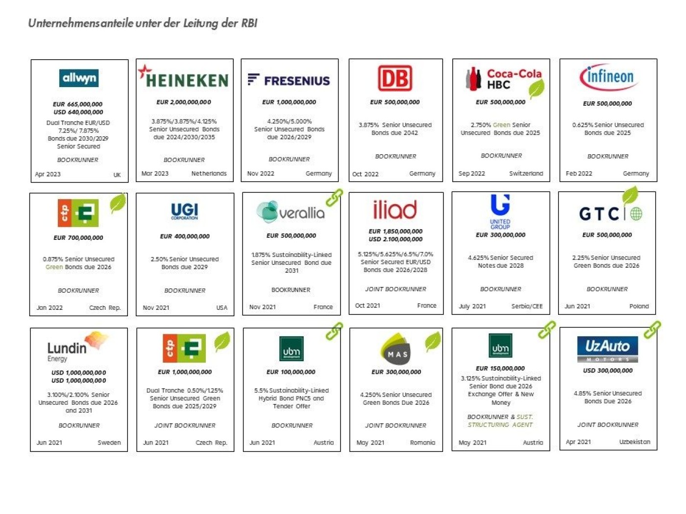 Overview Corporate Bonds lead-managed by RBI