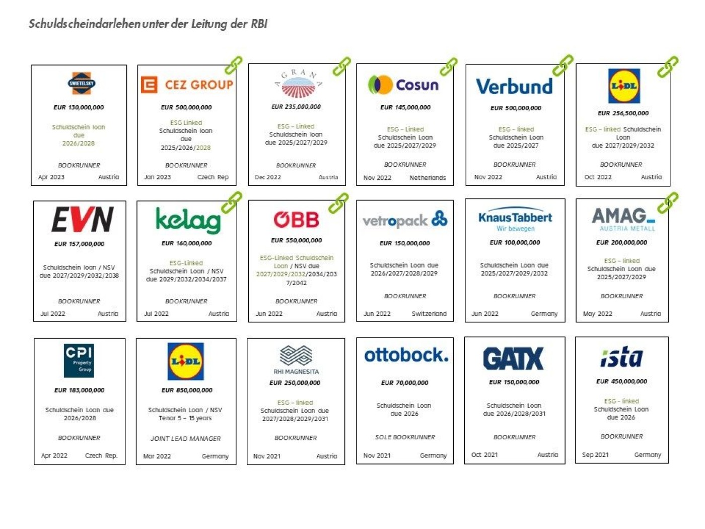 Overview Schuldschein Loans lead-managed by RBI